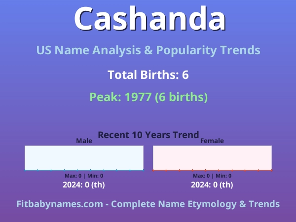 Infographic: Cashanda name meaning, origin, and popularity trends in the United States (US baby name analysis chart)