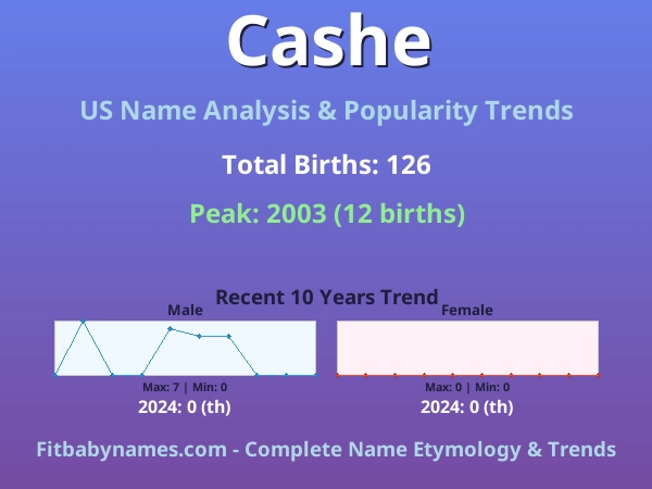Infographic: Cashe name meaning, origin, and popularity trends in the United States (US baby name analysis chart)