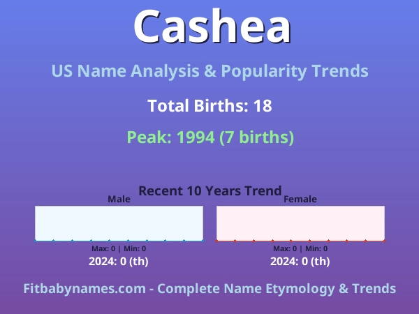 Infographic: Cashea name meaning, origin, and popularity trends in the United States (US baby name analysis chart)