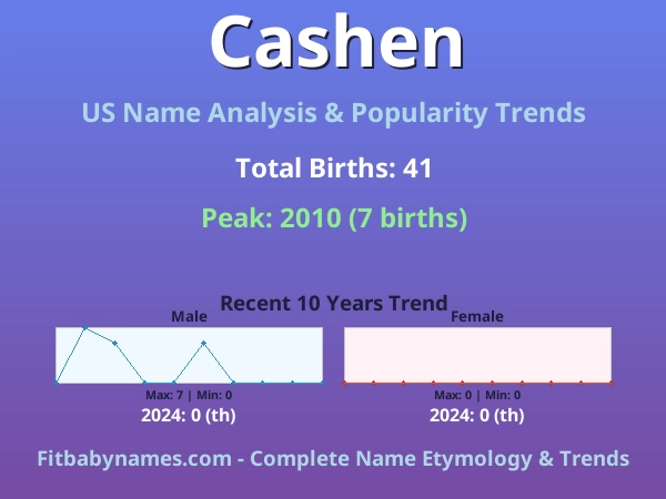 Infographic: Cashen name meaning, origin, and popularity trends in the United States (US baby name analysis chart)