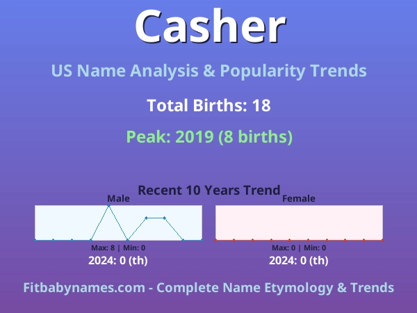 Infographic: Casher name meaning, origin, and popularity trends in the United States (US baby name analysis chart)