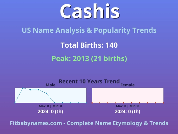Infographic: Cashis name meaning, origin, and popularity trends in the United States (US baby name analysis chart)