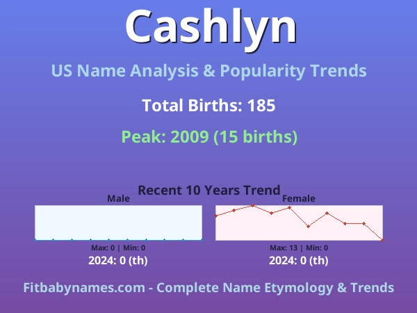 Infographic: Cashlyn name meaning, origin, and popularity trends in the United States (US baby name analysis chart)