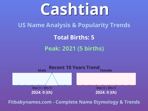 Infographic: Cashtian name meaning, origin, and popularity trends in the United States (US baby name analysis chart)