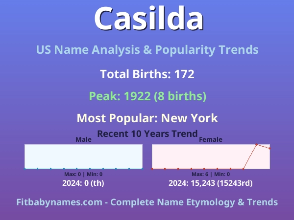 Infographic: Casilda name meaning, origin, and popularity trends in the United States (US baby name analysis chart)