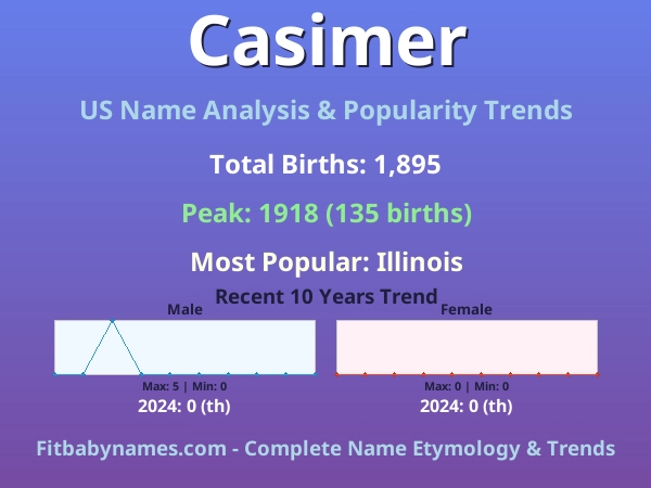Infographic: Casimer name meaning, origin, and popularity trends in the United States (US baby name analysis chart)