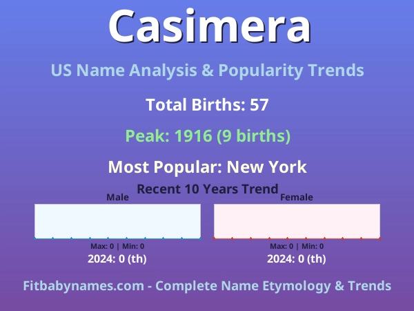 Infographic: Casimera name meaning, origin, and popularity trends in the United States (US baby name analysis chart)