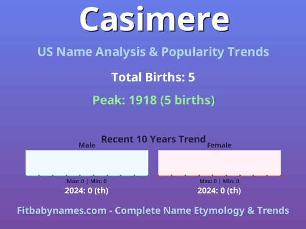 Infographic: Casimere name meaning, origin, and popularity trends in the United States (US baby name analysis chart)