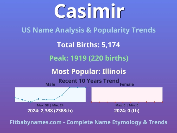 Infographic: Casimir name meaning, origin, and popularity trends in the United States (US baby name analysis chart)