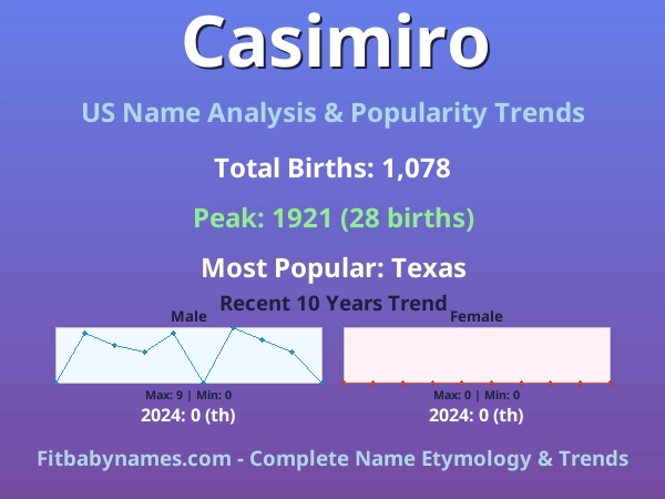 Infographic: Casimiro name meaning, origin, and popularity trends in the United States (US baby name analysis chart)