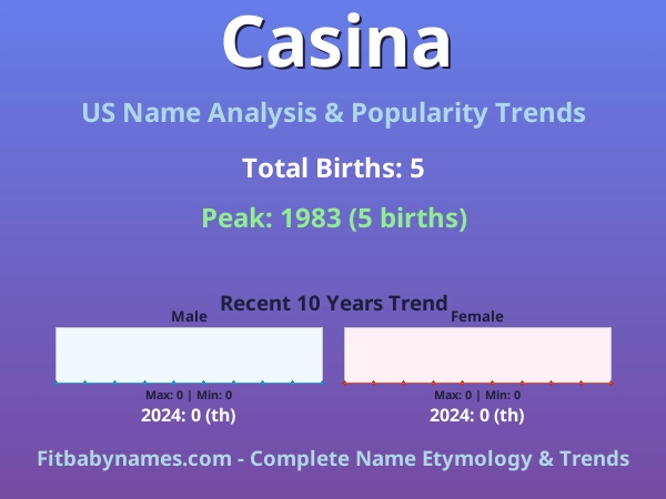 Infographic: Casina name meaning, origin, and popularity trends in the United States (US baby name analysis chart)