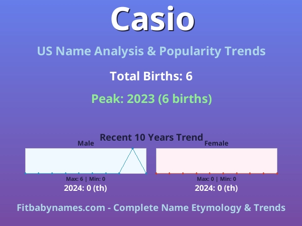 Infographic: Casio name meaning, origin, and popularity trends in the United States (US baby name analysis chart)
