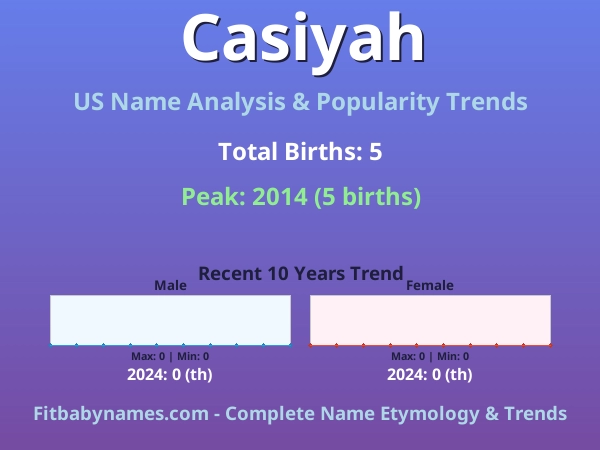 Infographic: Casiyah name meaning, origin, and popularity trends in the United States (US baby name analysis chart)
