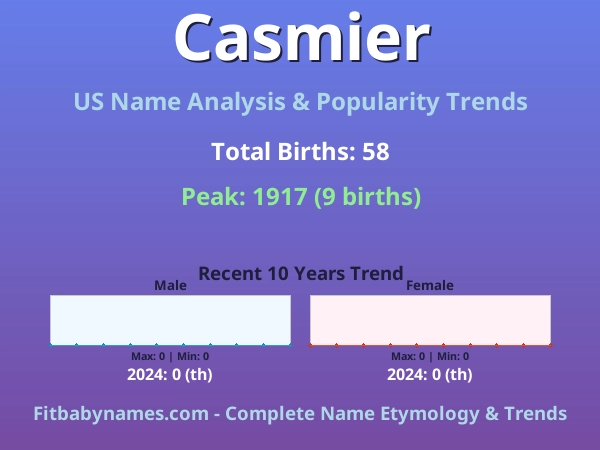 Infographic: Casmier name meaning, origin, and popularity trends in the United States (US baby name analysis chart)