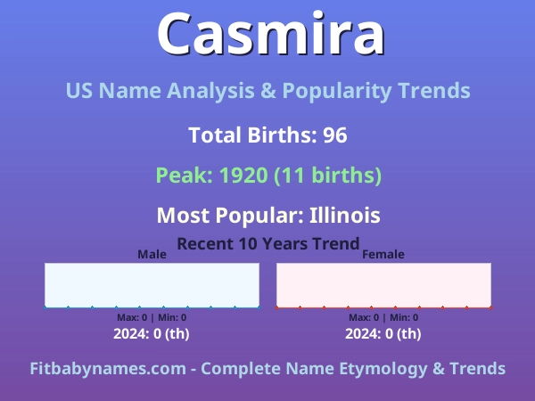 Infographic: Casmira name meaning, origin, and popularity trends in the United States (US baby name analysis chart)