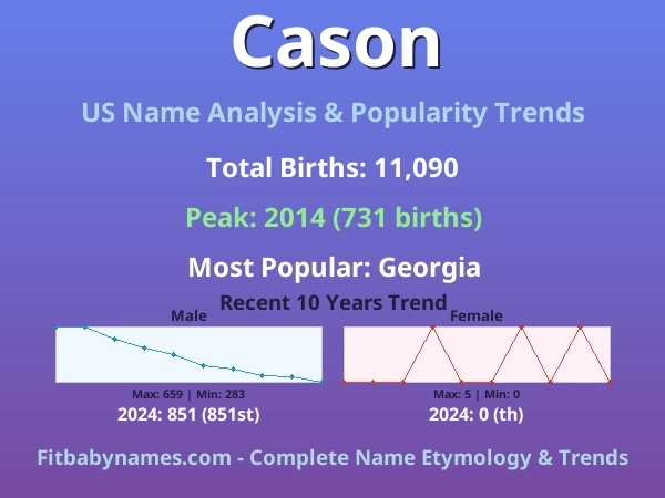 Infographic: Cason name meaning, origin, and popularity trends in the United States (US baby name analysis chart)