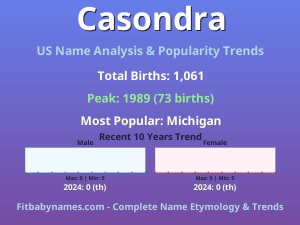 Infographic: Casondra name meaning, origin, and popularity trends in the United States (US baby name analysis chart)