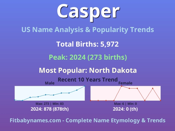 Infographic: Casper name meaning, origin, and popularity trends in the United States (US baby name analysis chart)
