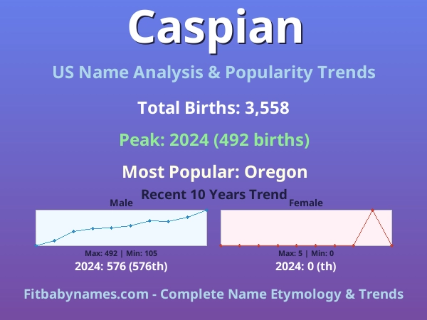 Infographic: Caspian name meaning, origin, and popularity trends in the United States (US baby name analysis chart)