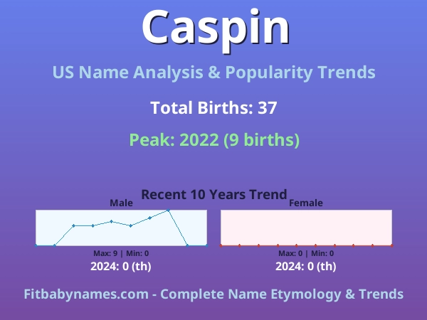 Infographic: Caspin name meaning, origin, and popularity trends in the United States (US baby name analysis chart)
