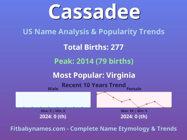 Infographic: Cassadee name meaning, origin, and popularity trends in the United States (US baby name analysis chart)
