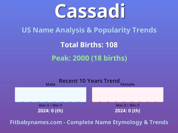 Infographic: Cassadi name meaning, origin, and popularity trends in the United States (US baby name analysis chart)