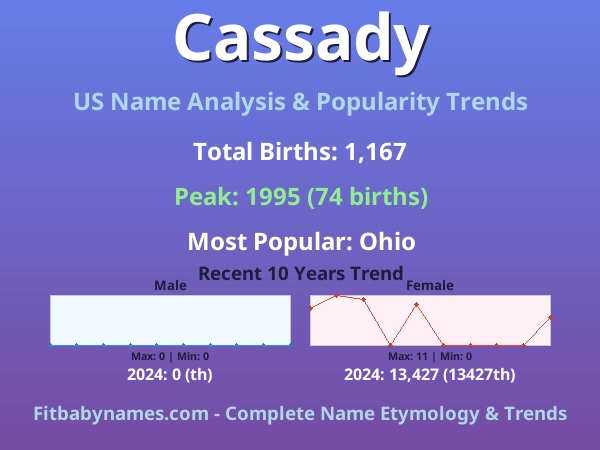 Infographic: Cassady name meaning, origin, and popularity trends in the United States (US baby name analysis chart)