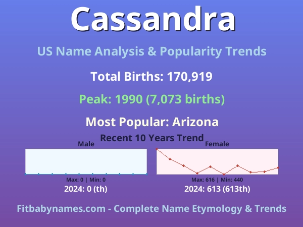 Infographic: Cassandra name meaning, origin, and popularity trends in the United States (US baby name analysis chart)
