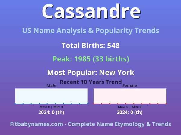 Infographic: Cassandre name meaning, origin, and popularity trends in the United States (US baby name analysis chart)