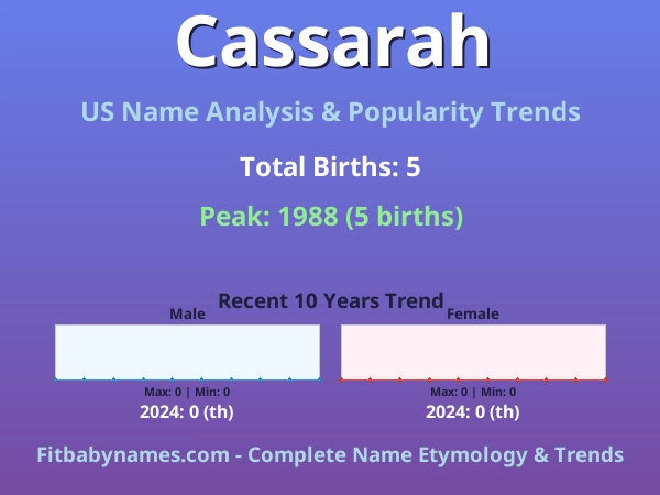 Infographic: Cassarah name meaning, origin, and popularity trends in the United States (US baby name analysis chart)