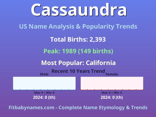 Infographic: Cassaundra name meaning, origin, and popularity trends in the United States (US baby name analysis chart)