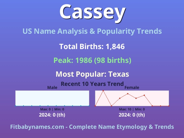 Infographic: Cassey name meaning, origin, and popularity trends in the United States (US baby name analysis chart)