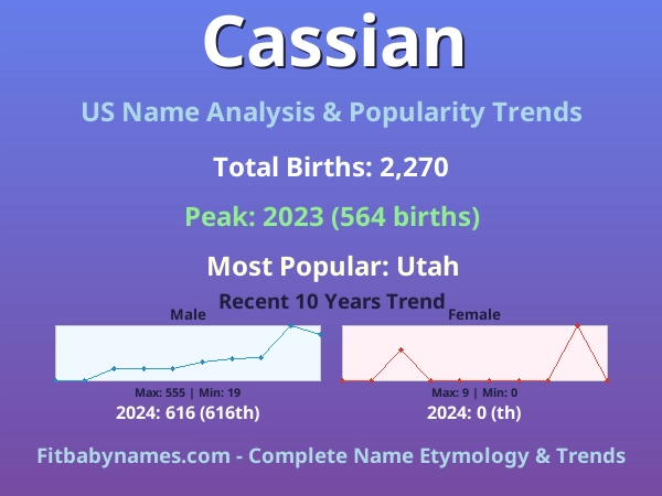 Infographic: Cassian name meaning, origin, and popularity trends in the United States (US baby name analysis chart)