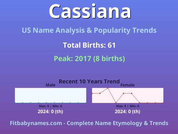 Infographic: Cassiana name meaning, origin, and popularity trends in the United States (US baby name analysis chart)