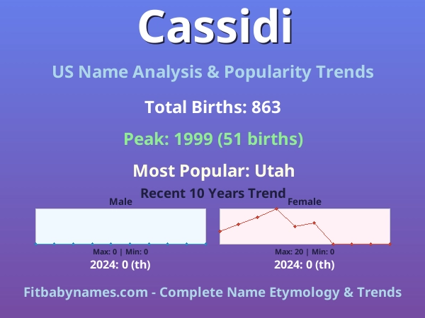 Infographic: Cassidi name meaning, origin, and popularity trends in the United States (US baby name analysis chart)