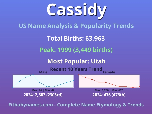 Infographic: Cassidy name meaning, origin, and popularity trends in the United States (US baby name analysis chart)