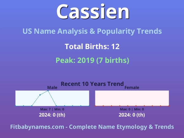 Infographic: Cassien name meaning, origin, and popularity trends in the United States (US baby name analysis chart)