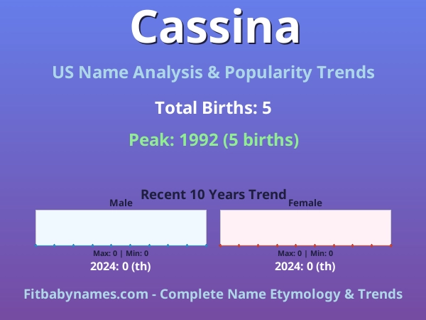 Infographic: Cassina name meaning, origin, and popularity trends in the United States (US baby name analysis chart)