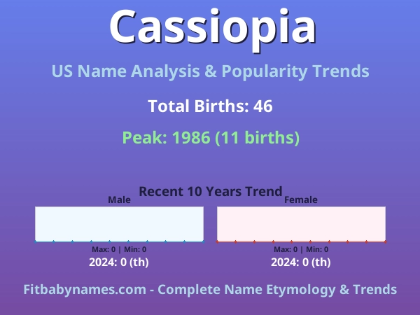 Infographic: Cassiopia name meaning, origin, and popularity trends in the United States (US baby name analysis chart)