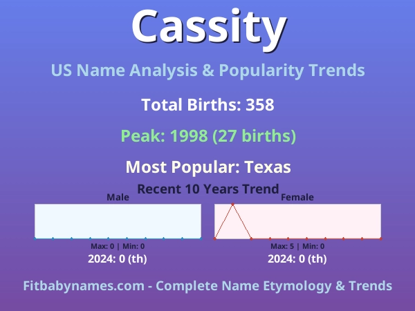 Infographic: Cassity name meaning, origin, and popularity trends in the United States (US baby name analysis chart)