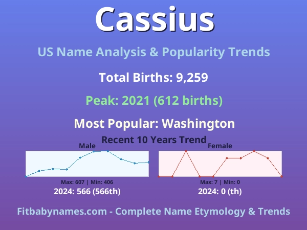 Infographic: Cassius name meaning, origin, and popularity trends in the United States (US baby name analysis chart)