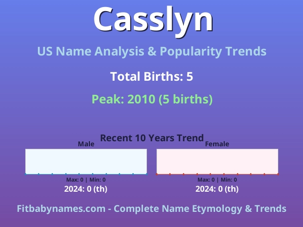 Infographic: Casslyn name meaning, origin, and popularity trends in the United States (US baby name analysis chart)