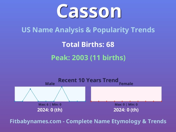 Infographic: Casson name meaning, origin, and popularity trends in the United States (US baby name analysis chart)