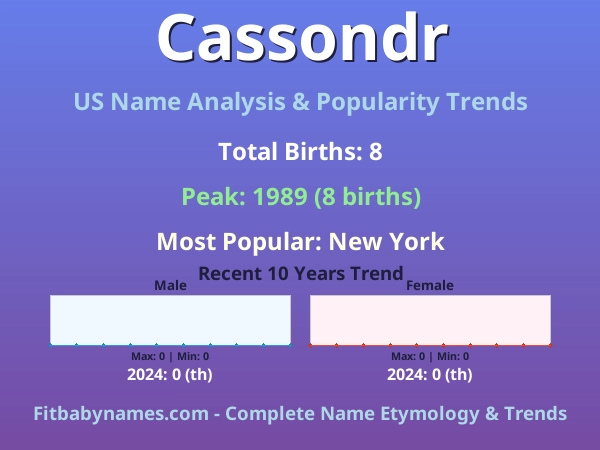 Infographic: Cassondr name meaning, origin, and popularity trends in the United States (US baby name analysis chart)
