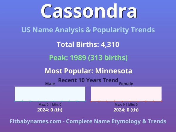 Infographic: Cassondra name meaning, origin, and popularity trends in the United States (US baby name analysis chart)