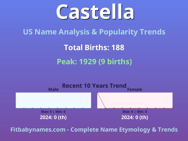 Infographic: Castella name meaning, origin, and popularity trends in the United States (US baby name analysis chart)