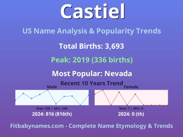 Infographic: Castiel name meaning, origin, and popularity trends in the United States (US baby name analysis chart)