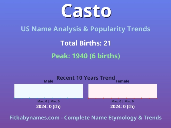 Infographic: Casto name meaning, origin, and popularity trends in the United States (US baby name analysis chart)