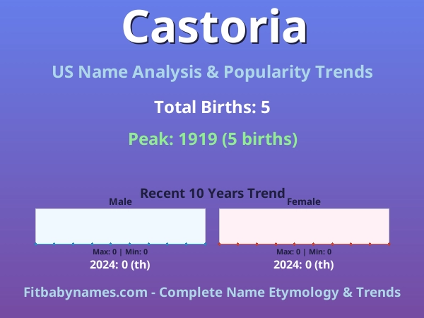Infographic: Castoria name meaning, origin, and popularity trends in the United States (US baby name analysis chart)