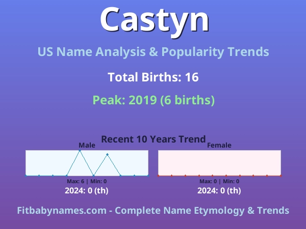 Infographic: Castyn name meaning, origin, and popularity trends in the United States (US baby name analysis chart)